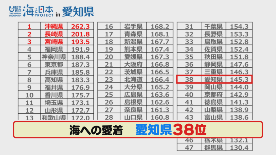 「海と日本人に関する意識調査」発表　海への「愛着」ランキング38位の愛知…関心低下が明らかに