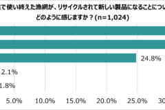漁網リサイクルに国民の9割が「応援したい」！　漁業者による「海の環境保全」に高い共感