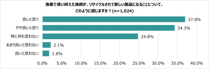 漁網リサイクルに国民の9割が「応援したい」！　漁業者による「海の環境保全」に高い共感